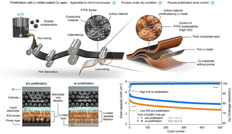 Graphical abstract: Integrated one-step dry process enabling prelithiated thick electrodes without primer coating for high energy density and initial coulombic efficiency