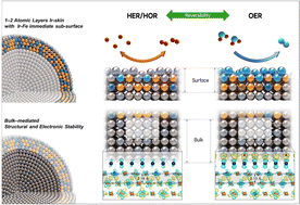Graphical abstract: Intrinsic reversibility in Ir-based electrocatalysts via dynamic segregated-surface reconstruction