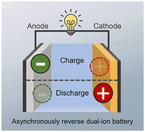 Graphical abstract: A high-energy asynchronously reverse dual-ion battery based on H−/Na+ insertion chemistry