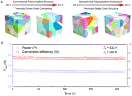Graphical abstract: Nanotwin engineering enables exceptional thermal stability in p-type bismuth telluride thermoelectrics
