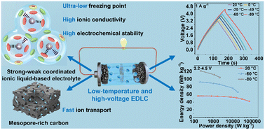 Graphical abstract: An electric double-layer capacitor with high performance at −80 °C