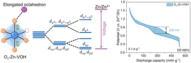 Graphical abstract: Ligand-field regulation enables high energy-efficiency cathodes for aqueous zinc-ion batteries