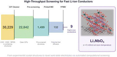 Graphical abstract: Novel fast Li-ion conductors for solid-state electrolytes from first-principles