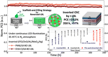 Graphical abstract: Breaking the efficiency bottleneck of inverted organic solar cells by reversed sequential deposition