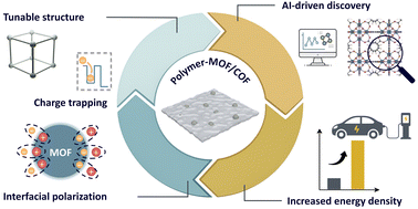 Graphical abstract: Reticular frameworks in dielectric polymer composites: a platform for electrostatic energy storage