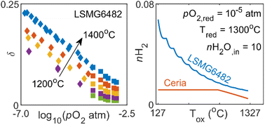 Graphical abstract: Thermodynamic properties, defect equilibria, and water splitting behavior of Ga- doped LSM perovskite
