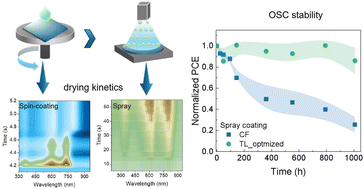 Graphical abstract: Organic solar cells spray-coated in air with enhanced efficiency and stable morphology