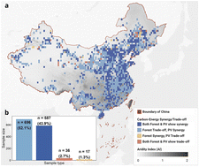 Graphical abstract: Photovoltaic drives 100× carbon reduction and albedo-driven cooling exceeding forestation in climate mitigation
