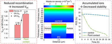 Graphical abstract: Point contacts in halide perovskite solar cells: from reduced interfacial recombination to increased ionic field screening