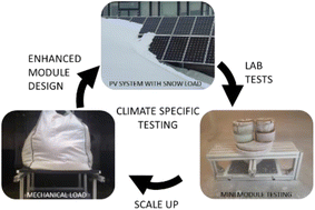 Graphical abstract: Enhanced mechanical load testing of photovoltaic modules for cold and snowy climates