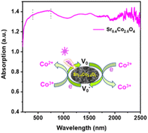 Graphical abstract: Oxygen vacancy engineering and redox coupling-driven enhancement of extended wavelength light absorption and energy storage in Ca(OH)2–Sr0.4Co2.6O4via photothermal dehydration