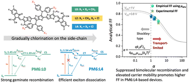 Graphical abstract: Balancing driving force, charge transport, and non-radiative recombination in organic solar cells with non-fused ring acceptors