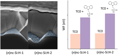 Graphical abstract: Tuning the surface nanoroughness of the recombination junction for high-performance perovskite–silicon tandem solar cells