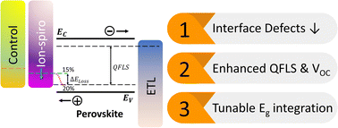 Graphical abstract: Bandgap-tunable transparent perovskite solar cells for 4T Si/perovskite tandem photovoltaics with PCE > 30% via rational interface management