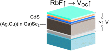 Graphical abstract: Effect of RbF post-deposition treatment on open-circuit voltage in wide-gap (Ag,Cu)(In,Ga)Se2 solar cells
