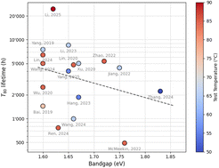 Graphical abstract: Unraveling bulk degradation mechanisms of wide-bandgap perovskite absorbers for tandem applications