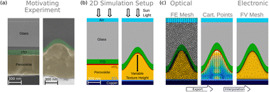 Graphical abstract: How nanotextured interfaces influence the electronics in perovskite solar cells
