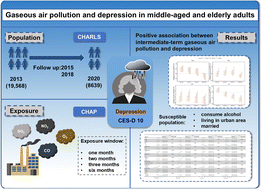 Graphical abstract: Gaseous air pollution exposure and depression in middle-aged and elderly adults: evidence from a Chinese cohort