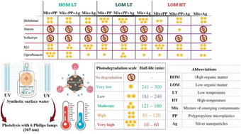 Graphical abstract: Co-occurrence of polypropylene microplastics and silver sulfide nanoparticles with organic emerging contaminants in surface water: comprehensive assessment of photolysis considering climate change impacts