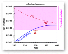 Graphical abstract: Insights into the atmospheric persistence of α-endosulfan
