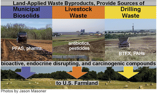 Graphical abstract: Land application of biosolid, livestock, and drilling wastes to US farmland: a potential pathway for the redistribution of contaminants in the environment