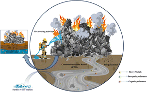 Graphical abstract: Investigating combustion derived runoff from solid waste dumpyard fire suppression activities: chemical profile and environmental risks