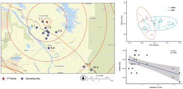 Graphical abstract: Shifts in soil microbiome surrounding a thermal treatment facility for hazardous waste: the hidden impact of environmentally persistent free radicals