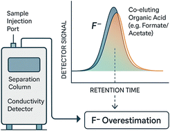 Graphical abstract: Why you should triple-check fluoride data in PFAS destruction and environmental fluorine balance