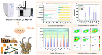 Graphical abstract: Process-based VOC emission characteristics, environmental impact and health risk assessment in typical breweries in Beijing