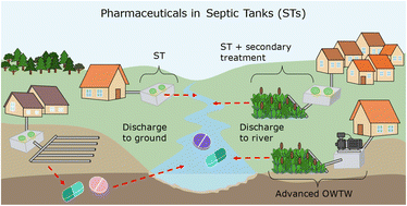 Graphical abstract: A critical review of septic tanks as a pathway for active pharmaceutical ingredients to the aquatic environment – existing knowledge and future perspectives on their monitoring and management