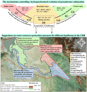 Graphical abstract: Sources, geochemical characteristics, and control mechanisms of groundwater salinity: a case study of the Ulungur River Basin in northwest China