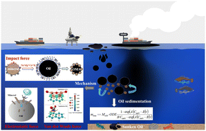 Graphical abstract: A new perspective for research on the mechanism and kinetic model of aggregation between coastal spilled oil and suspended sediment