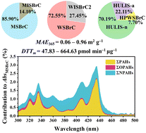 Graphical abstract: Optical properties, oxidative potential and chemical composition of brown carbon in the megacity Shenyang of Northeast China