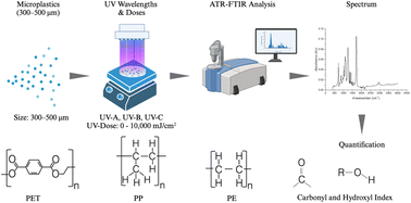 Graphical abstract: Wavelength-specific UV LED and far-UVC degradation of microplastics