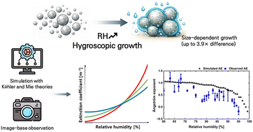 Graphical abstract: Image-based observation of aerosol hygroscopic growth and extinction coefficient reversal at three wavelengths, supported by Köhler theory simulations