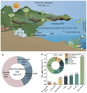Graphical abstract: Dynamic variability of CO2 emissions from agricultural canal-lake systems in cold and arid regions