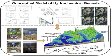 Graphical abstract: Analysis of groundwater contaminant enrichment mechanisms and transport of typical pollutants in an industrial park under complex hydrogeological conditions