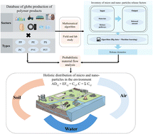 Graphical abstract: Shaping a dynamic open platform for the holistic assessment of micro- and nano-plastic emissions from plastic products