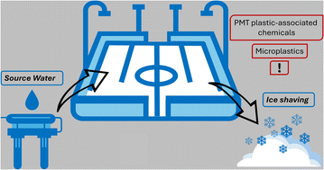 Graphical abstract: Microplastics and PMT plastic-associated chemicals as co-contaminants in ice shaving waste from an urban ice rink