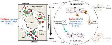 Graphical abstract: Construction of clay-mediated nZVI composites to alleviate the decline in Cr(vi) removal during co-transport with humic acid and phosphate