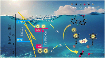 Graphical abstract: Rational cyano functionalization of copper phenylacetylide paves the way for superior photogenerated electron transport capability and diclofenac degradation