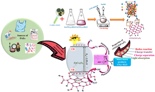 Graphical abstract: Phytogenic rGO@ZnCo2O4 spinel nanoarchitecture for solar-induced detoxification of endocrine disruptors: interface engineering and charge carrier modulation