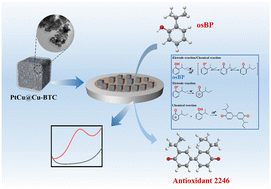 Graphical abstract: PtCu hydrogel self-supported metal–organic framework for sensitive electrochemical detection of o-sec-butylphenol