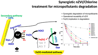 Graphical abstract: Innovative nZVI/chlorine system for efficient micropollutants degradation: mechanistic insights and process optimization toward sustainable water treatment applications