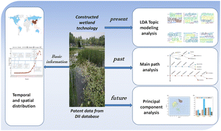Graphical abstract: Technological evolution of constructed wetlands: a big data patent analysis
