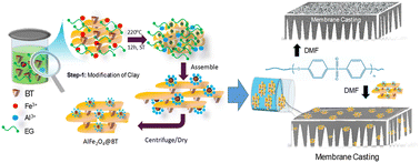 Graphical abstract: Improving the wastewater treatment performance of loose nano-filtration membranes using natural clay functionalized with AlFe2O4 nanocleaners