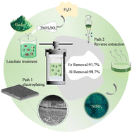 Graphical abstract: Downcycling of real electroplating sludge into nickel-rich solution for chemical nickel-plating