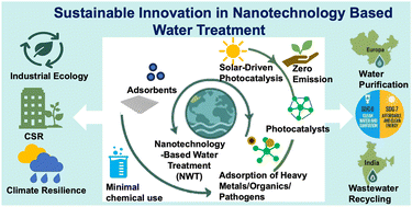 Graphical abstract: Sustainable innovation in nanotechnology-based water treatment: aligning climate change adaptation with industrial ecology and CSR goals