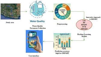 Graphical abstract: Privacy-preserving water quality forecasting using federated learning across distributed water monitoring nodes and optimized RPART modelling