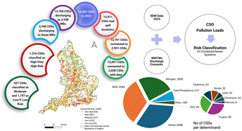 Graphical abstract: The pollution load of combined sewer overflows and risks to England's waterbodies: relating event duration monitoring data to discharge consents from wastewater treatment works